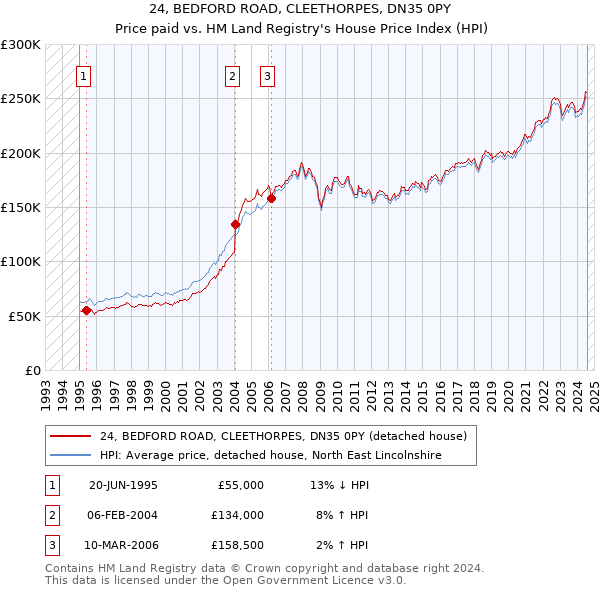 24, BEDFORD ROAD, CLEETHORPES, DN35 0PY: Price paid vs HM Land Registry's House Price Index