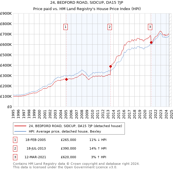 24, BEDFORD ROAD, SIDCUP, DA15 7JP: Price paid vs HM Land Registry's House Price Index