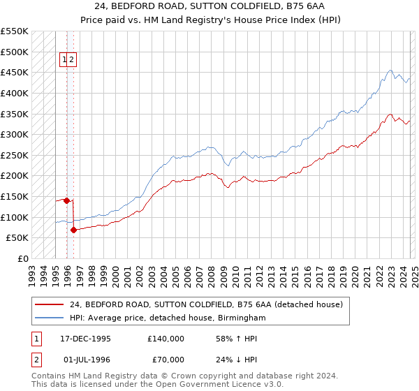 24, BEDFORD ROAD, SUTTON COLDFIELD, B75 6AA: Price paid vs HM Land Registry's House Price Index