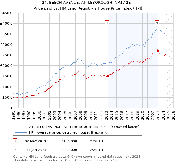 24, BEECH AVENUE, ATTLEBOROUGH, NR17 2ET: Price paid vs HM Land Registry's House Price Index