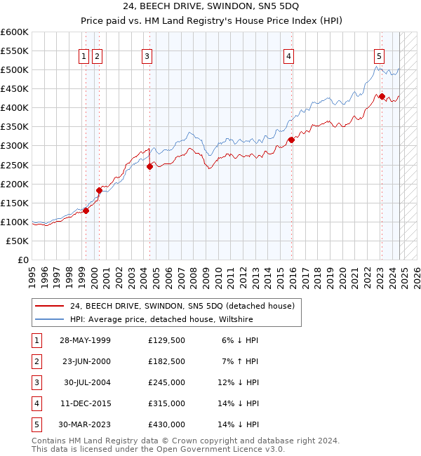 24, BEECH DRIVE, SWINDON, SN5 5DQ: Price paid vs HM Land Registry's House Price Index