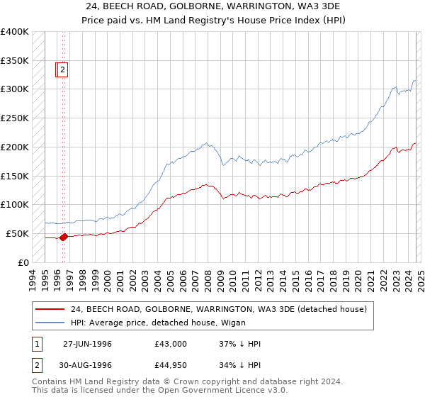 24, BEECH ROAD, GOLBORNE, WARRINGTON, WA3 3DE: Price paid vs HM Land Registry's House Price Index