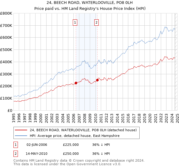 24, BEECH ROAD, WATERLOOVILLE, PO8 0LH: Price paid vs HM Land Registry's House Price Index