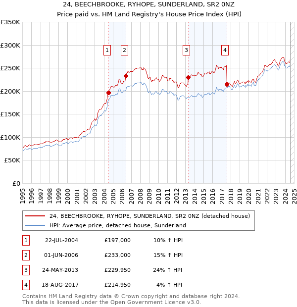 24, BEECHBROOKE, RYHOPE, SUNDERLAND, SR2 0NZ: Price paid vs HM Land Registry's House Price Index