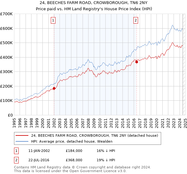 24, BEECHES FARM ROAD, CROWBOROUGH, TN6 2NY: Price paid vs HM Land Registry's House Price Index