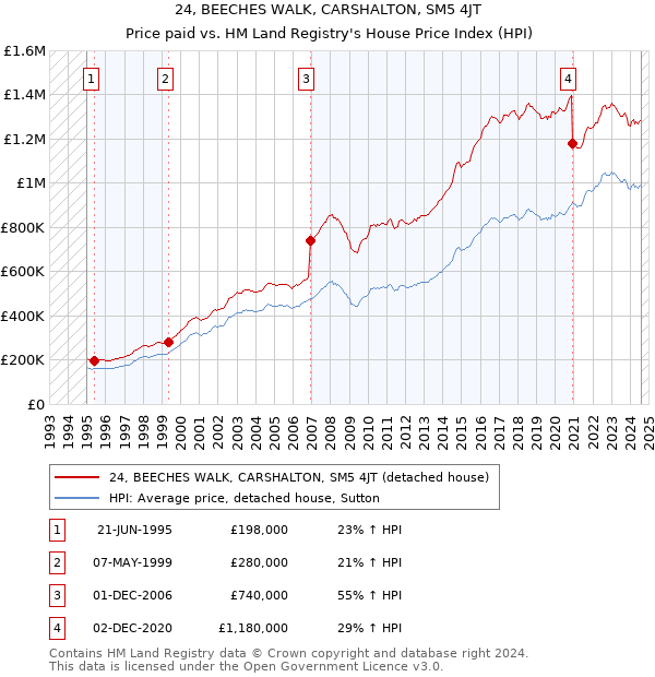 24, BEECHES WALK, CARSHALTON, SM5 4JT: Price paid vs HM Land Registry's House Price Index