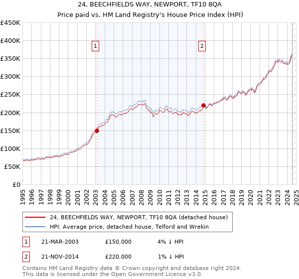 24, BEECHFIELDS WAY, NEWPORT, TF10 8QA: Price paid vs HM Land Registry's House Price Index