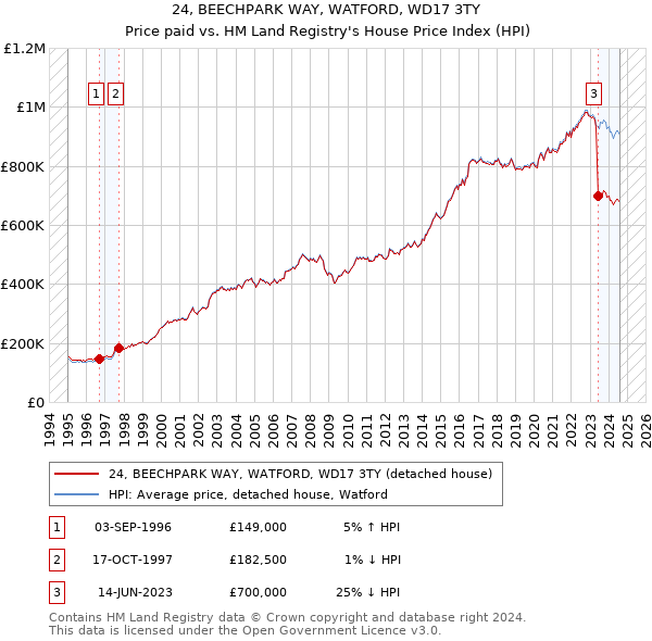 24, BEECHPARK WAY, WATFORD, WD17 3TY: Price paid vs HM Land Registry's House Price Index