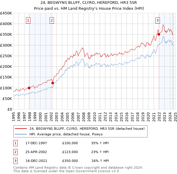 24, BEGWYNS BLUFF, CLYRO, HEREFORD, HR3 5SR: Price paid vs HM Land Registry's House Price Index