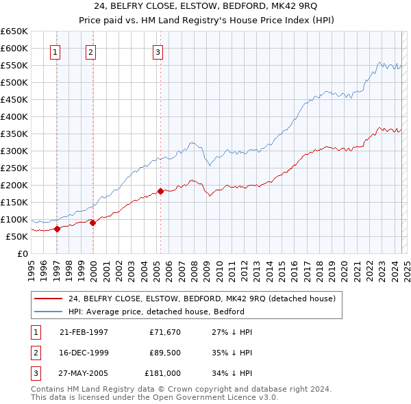 24, BELFRY CLOSE, ELSTOW, BEDFORD, MK42 9RQ: Price paid vs HM Land Registry's House Price Index