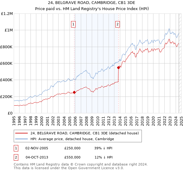 24, BELGRAVE ROAD, CAMBRIDGE, CB1 3DE: Price paid vs HM Land Registry's House Price Index