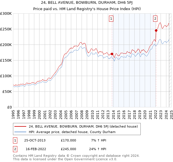 24, BELL AVENUE, BOWBURN, DURHAM, DH6 5PJ: Price paid vs HM Land Registry's House Price Index