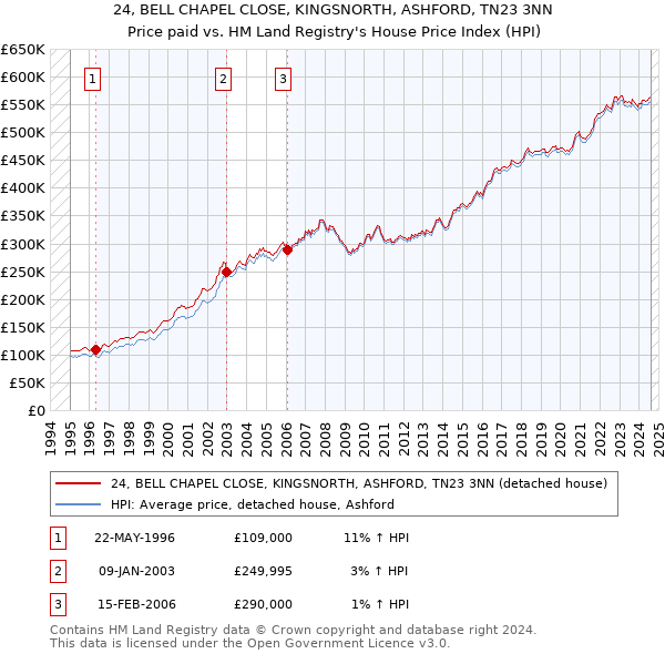 24, BELL CHAPEL CLOSE, KINGSNORTH, ASHFORD, TN23 3NN: Price paid vs HM Land Registry's House Price Index