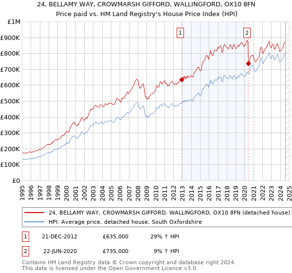 24, BELLAMY WAY, CROWMARSH GIFFORD, WALLINGFORD, OX10 8FN: Price paid vs HM Land Registry's House Price Index