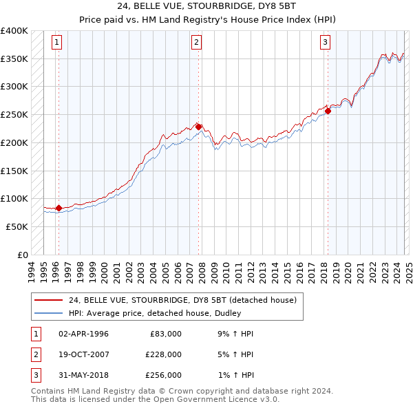 24, BELLE VUE, STOURBRIDGE, DY8 5BT: Price paid vs HM Land Registry's House Price Index