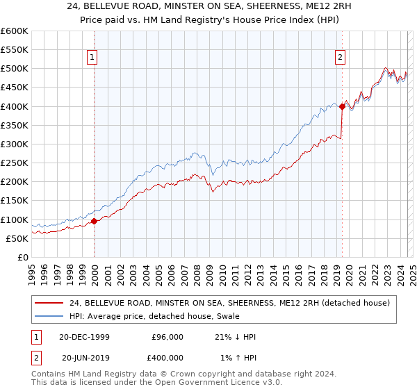 24, BELLEVUE ROAD, MINSTER ON SEA, SHEERNESS, ME12 2RH: Price paid vs HM Land Registry's House Price Index