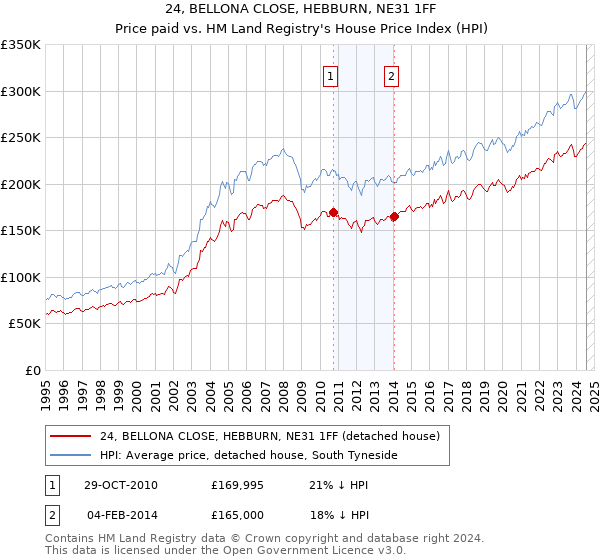 24, BELLONA CLOSE, HEBBURN, NE31 1FF: Price paid vs HM Land Registry's House Price Index