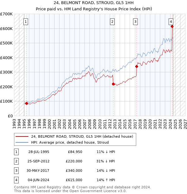 24, BELMONT ROAD, STROUD, GL5 1HH: Price paid vs HM Land Registry's House Price Index