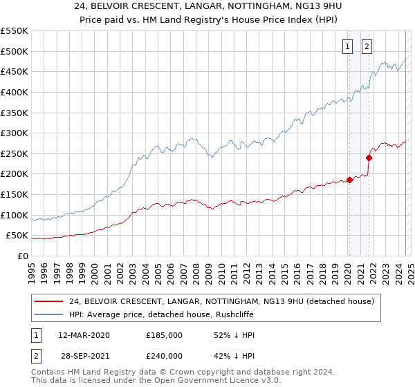 24, BELVOIR CRESCENT, LANGAR, NOTTINGHAM, NG13 9HU: Price paid vs HM Land Registry's House Price Index