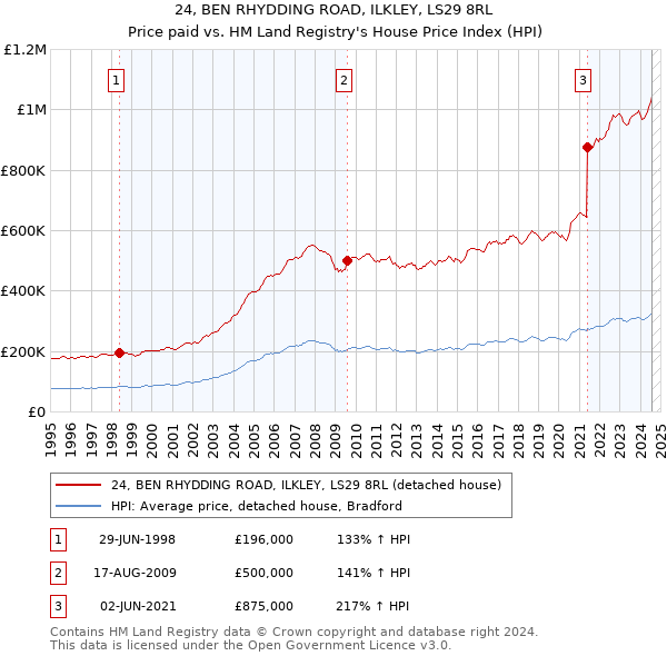 24, BEN RHYDDING ROAD, ILKLEY, LS29 8RL: Price paid vs HM Land Registry's House Price Index