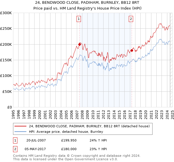 24, BENDWOOD CLOSE, PADIHAM, BURNLEY, BB12 8RT: Price paid vs HM Land Registry's House Price Index