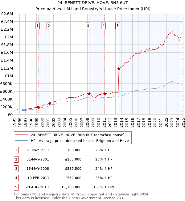 24, BENETT DRIVE, HOVE, BN3 6UT: Price paid vs HM Land Registry's House Price Index