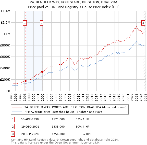 24, BENFIELD WAY, PORTSLADE, BRIGHTON, BN41 2DA: Price paid vs HM Land Registry's House Price Index