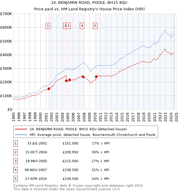 24, BENJAMIN ROAD, POOLE, BH15 4QU: Price paid vs HM Land Registry's House Price Index