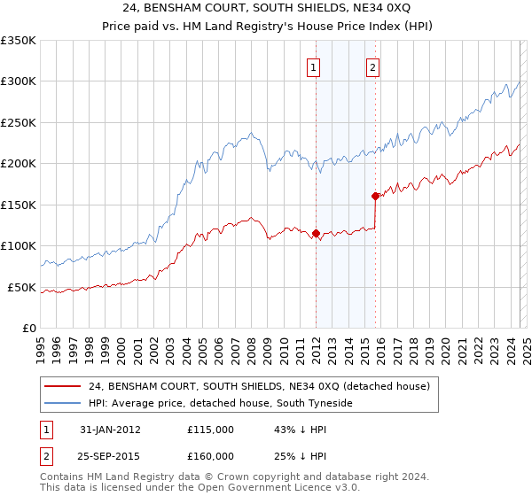 24, BENSHAM COURT, SOUTH SHIELDS, NE34 0XQ: Price paid vs HM Land Registry's House Price Index