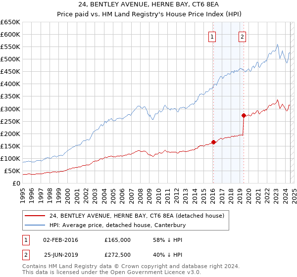 24, BENTLEY AVENUE, HERNE BAY, CT6 8EA: Price paid vs HM Land Registry's House Price Index