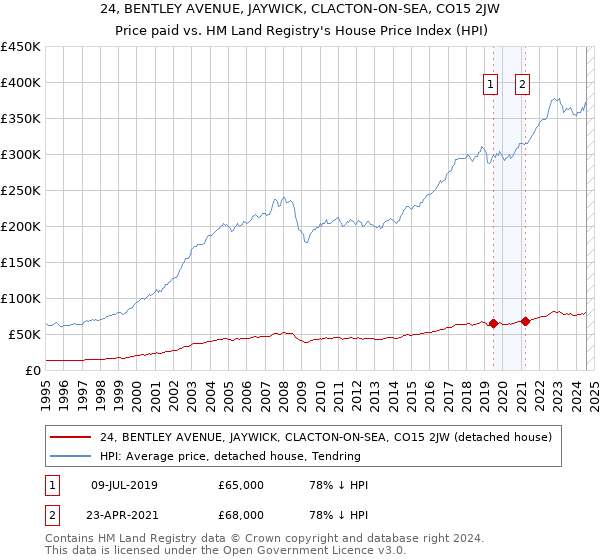 24, BENTLEY AVENUE, JAYWICK, CLACTON-ON-SEA, CO15 2JW: Price paid vs HM Land Registry's House Price Index