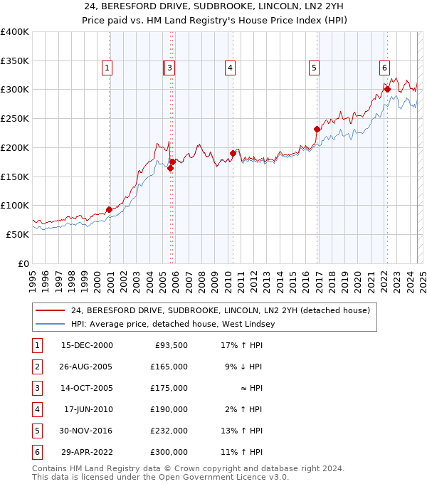 24, BERESFORD DRIVE, SUDBROOKE, LINCOLN, LN2 2YH: Price paid vs HM Land Registry's House Price Index