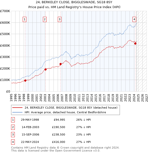 24, BERKELEY CLOSE, BIGGLESWADE, SG18 8SY: Price paid vs HM Land Registry's House Price Index