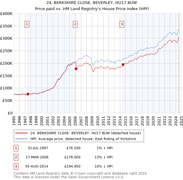 24, BERKSHIRE CLOSE, BEVERLEY, HU17 8UW: Price paid vs HM Land Registry's House Price Index