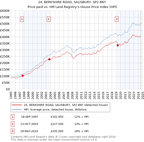 24, BERKSHIRE ROAD, SALISBURY, SP2 8NY: Price paid vs HM Land Registry's House Price Index