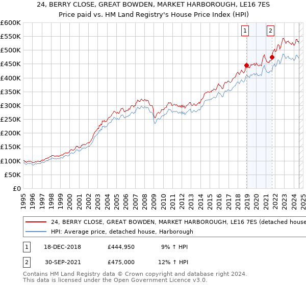 24, BERRY CLOSE, GREAT BOWDEN, MARKET HARBOROUGH, LE16 7ES: Price paid vs HM Land Registry's House Price Index