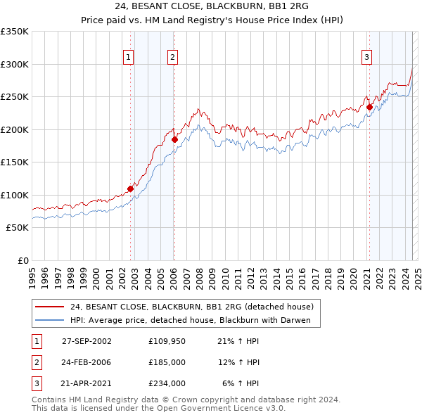 24, BESANT CLOSE, BLACKBURN, BB1 2RG: Price paid vs HM Land Registry's House Price Index