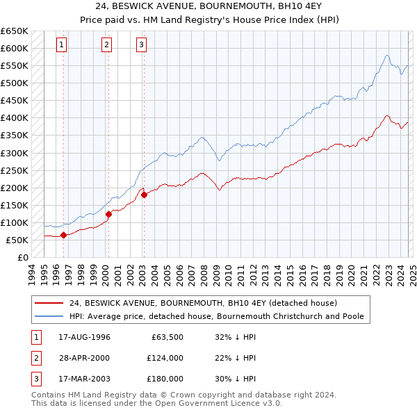 24, BESWICK AVENUE, BOURNEMOUTH, BH10 4EY: Price paid vs HM Land Registry's House Price Index