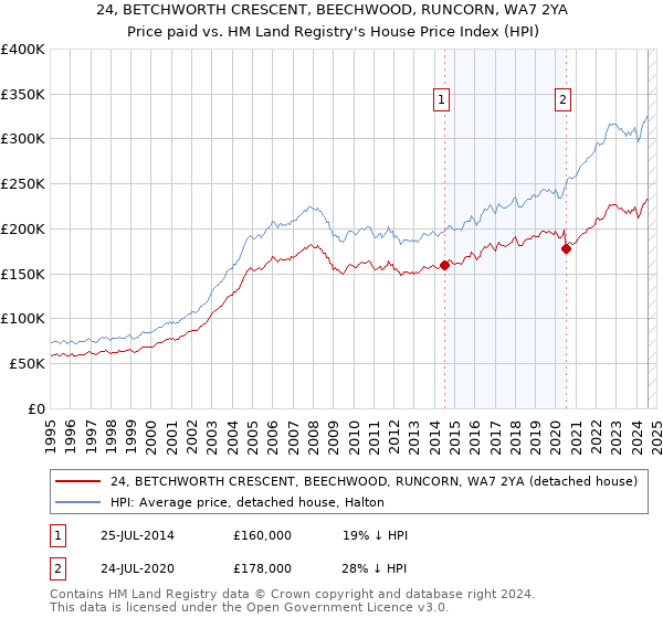 24, BETCHWORTH CRESCENT, BEECHWOOD, RUNCORN, WA7 2YA: Price paid vs HM Land Registry's House Price Index