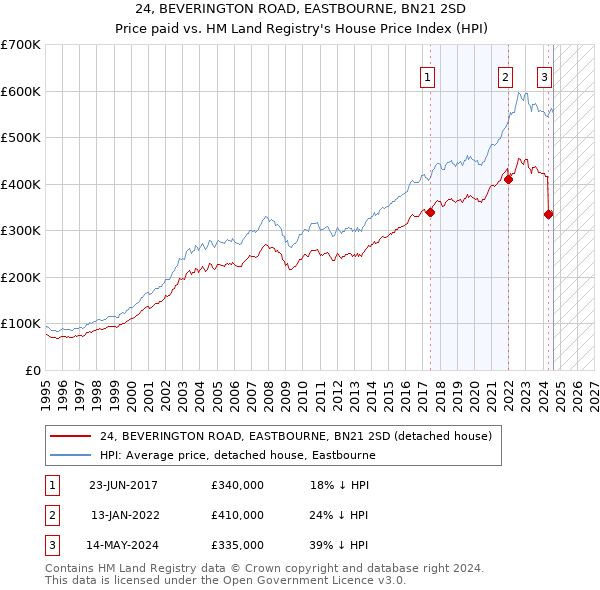 24, BEVERINGTON ROAD, EASTBOURNE, BN21 2SD: Price paid vs HM Land Registry's House Price Index