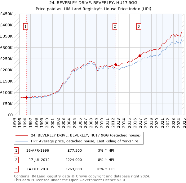 24, BEVERLEY DRIVE, BEVERLEY, HU17 9GG: Price paid vs HM Land Registry's House Price Index