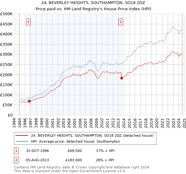 24, BEVERLEY HEIGHTS, SOUTHAMPTON, SO18 2DZ: Price paid vs HM Land Registry's House Price Index