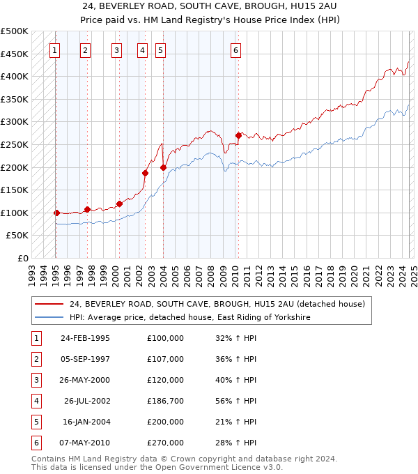 24, BEVERLEY ROAD, SOUTH CAVE, BROUGH, HU15 2AU: Price paid vs HM Land Registry's House Price Index