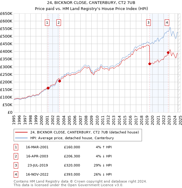 24, BICKNOR CLOSE, CANTERBURY, CT2 7UB: Price paid vs HM Land Registry's House Price Index