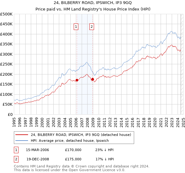 24, BILBERRY ROAD, IPSWICH, IP3 9GQ: Price paid vs HM Land Registry's House Price Index