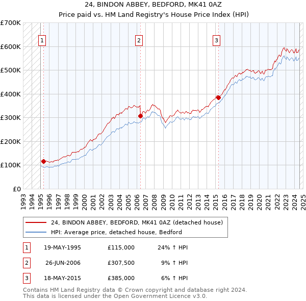 24, BINDON ABBEY, BEDFORD, MK41 0AZ: Price paid vs HM Land Registry's House Price Index