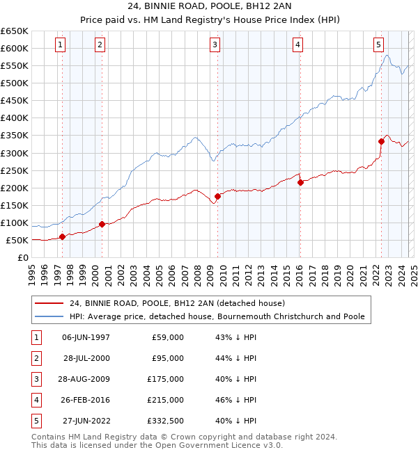 24, BINNIE ROAD, POOLE, BH12 2AN: Price paid vs HM Land Registry's House Price Index