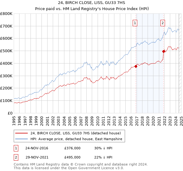 24, BIRCH CLOSE, LISS, GU33 7HS: Price paid vs HM Land Registry's House Price Index