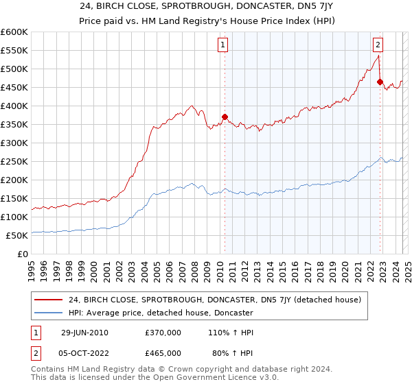 24, BIRCH CLOSE, SPROTBROUGH, DONCASTER, DN5 7JY: Price paid vs HM Land Registry's House Price Index