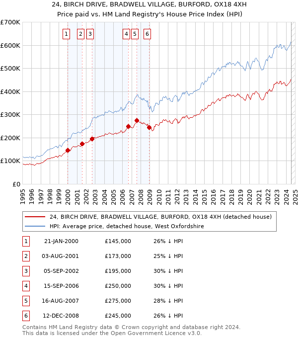 24, BIRCH DRIVE, BRADWELL VILLAGE, BURFORD, OX18 4XH: Price paid vs HM Land Registry's House Price Index